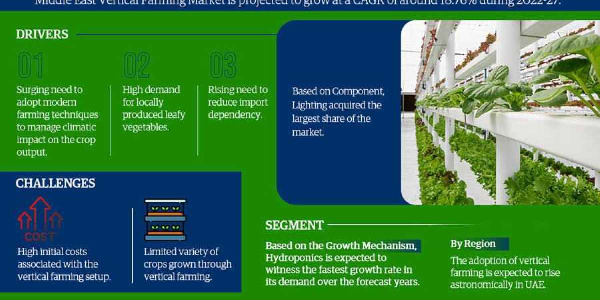 Middle East Vertical Farming Market Growth, Trends, Revenue, Business Challenges and Future Share 2027: Markntel Advisor