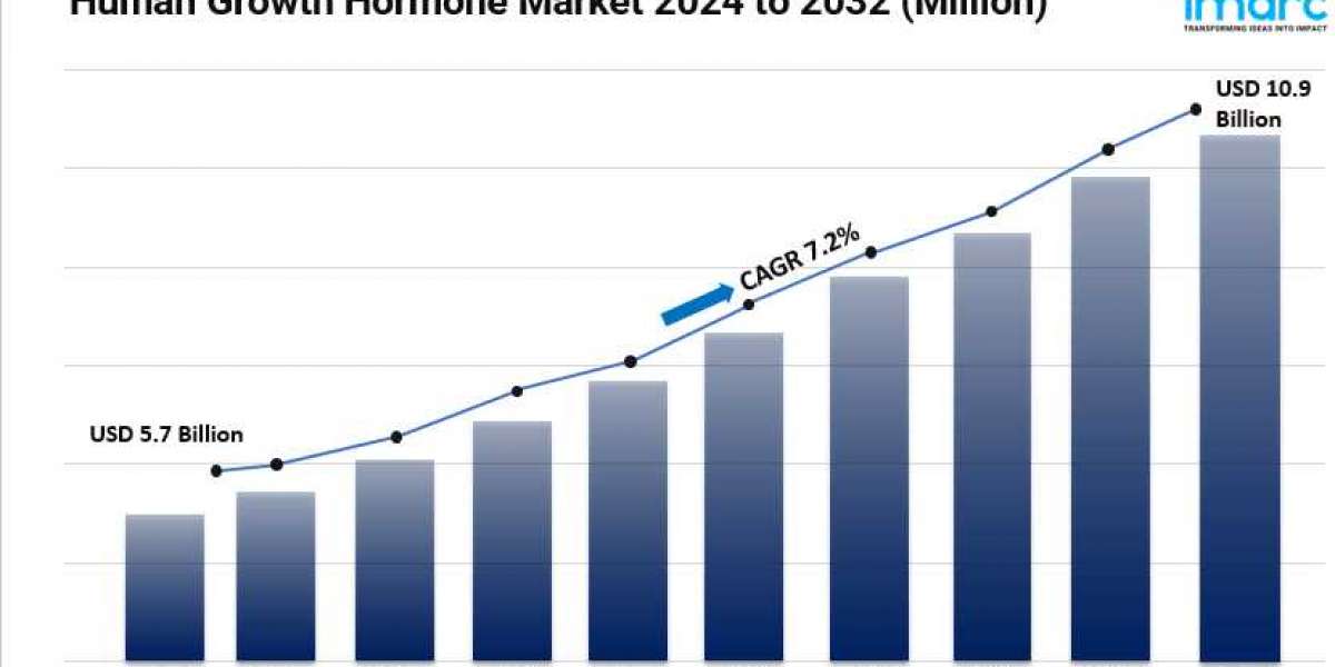 Human Growth Hormone Market Size, Growth, Latest Trends, Analysis and Forecast 2024-2032