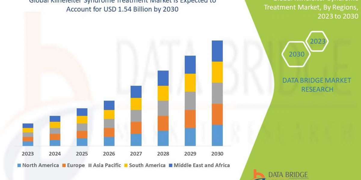 Klinefelter Syndrome Treatment  Market Size, Share, Demand, Future Growth, Challenges and Competitive Analysis