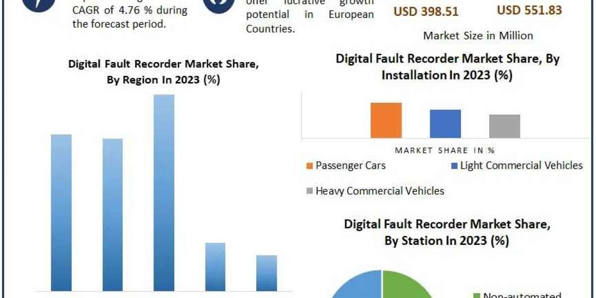 Digital Fault Recorder Market expected to expand due to rising demand for real-time monitoring in electrical systems by 