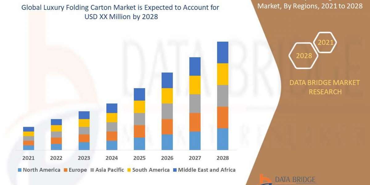 Luxury Folding Carton Market Size, Share, Trends, Demand, Growth and Competitive Analysis