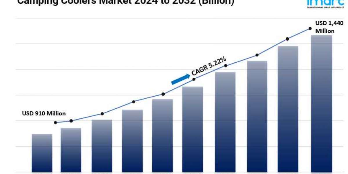 Camping Coolers Market Size, Growth, Key Players, Opportunity and Forecast 2024-2032