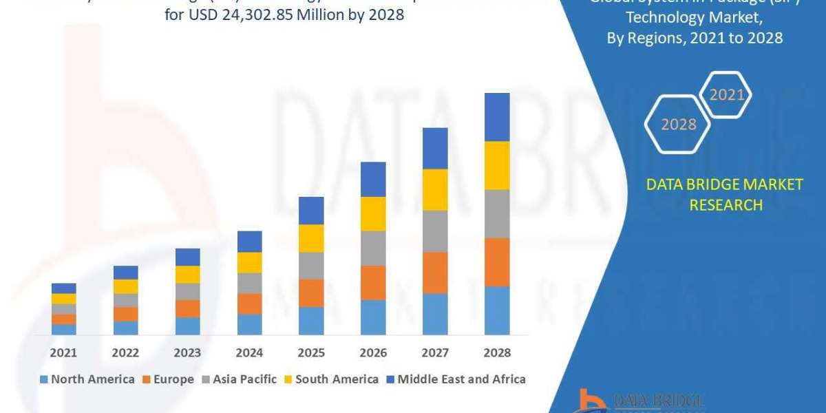 System in Package (SiP) Technology Market Size, Share, Trends, Demand, Growth and Competitive Analysis