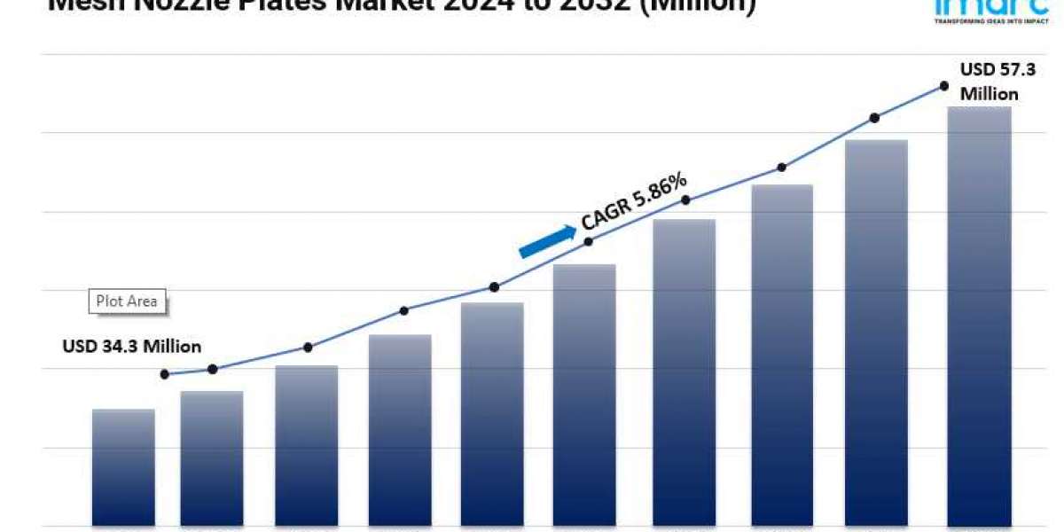 Mesh Nozzle Plates Market Size, Growth, Top Companies, Opportunity and Forecast 2024-2032