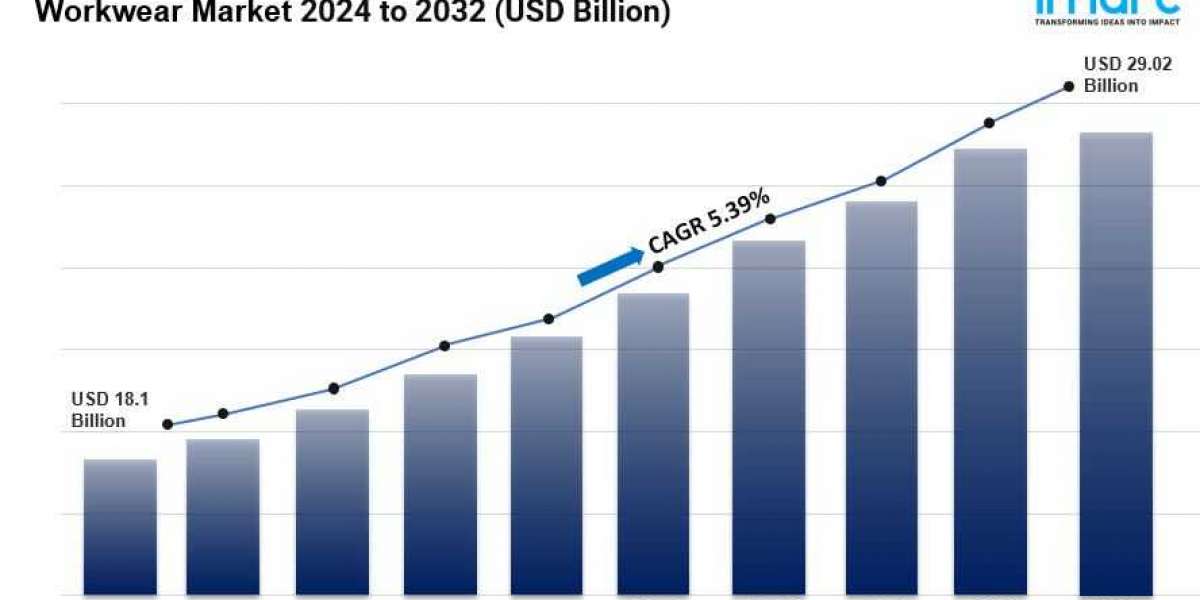 Workwear Market is Projected To Exhibit Growth Rate 5.39% CAGR During 2024-2032