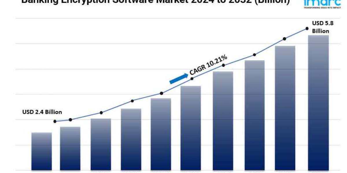 Banking Encryption Software Market Share, Size, Growth, Future Scope and Business Opportunities 2024-2032