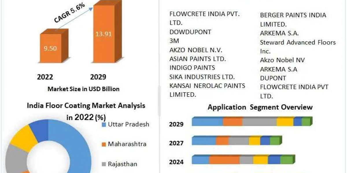 India Floor Coatings Market 2030 Analysis of Product Developments and Innovation