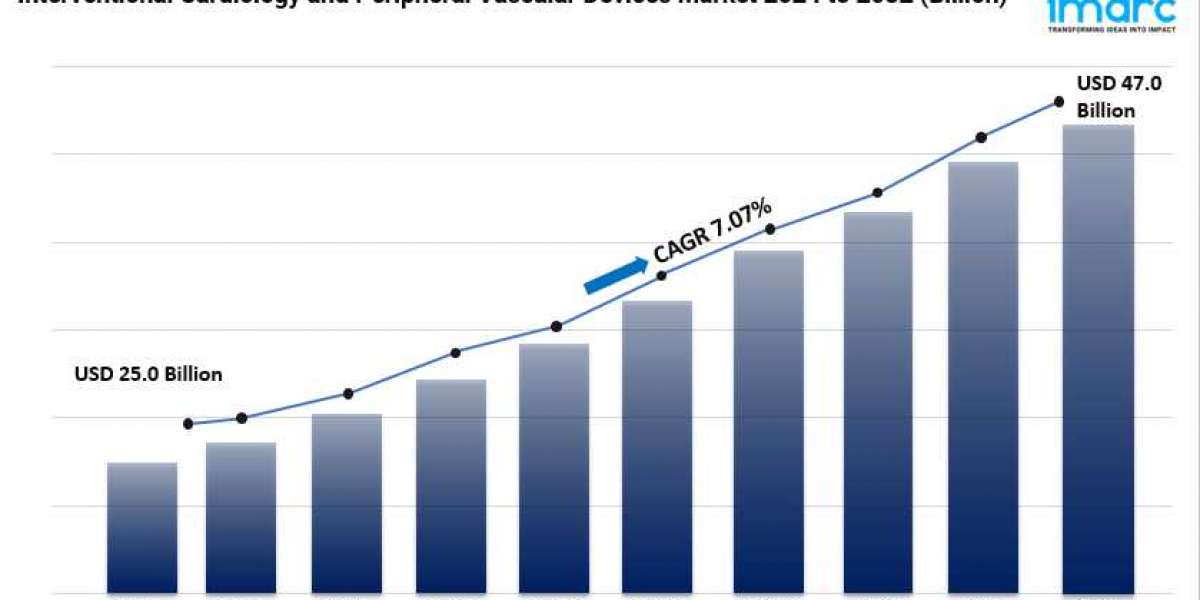 Interventional Cardiology and Peripheral Vascular Devices Market Size, Industry Analysis and Forecast 2024-2032