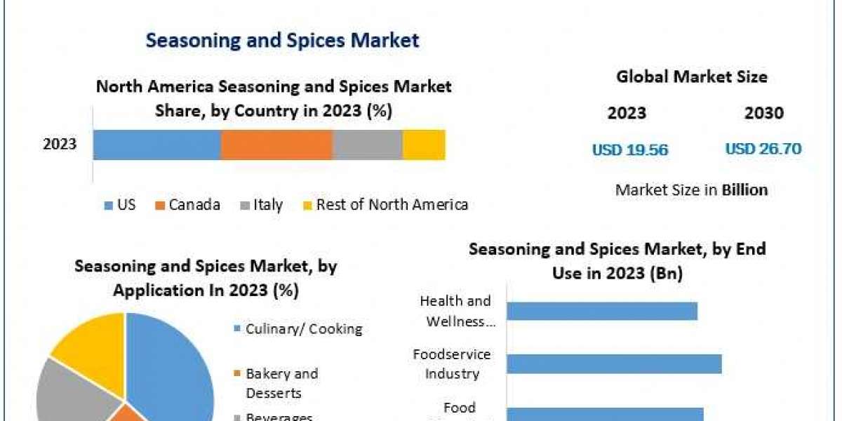 Seasoning and Spices Market Expands with Rising Demand for Exotic and Natural Flavors