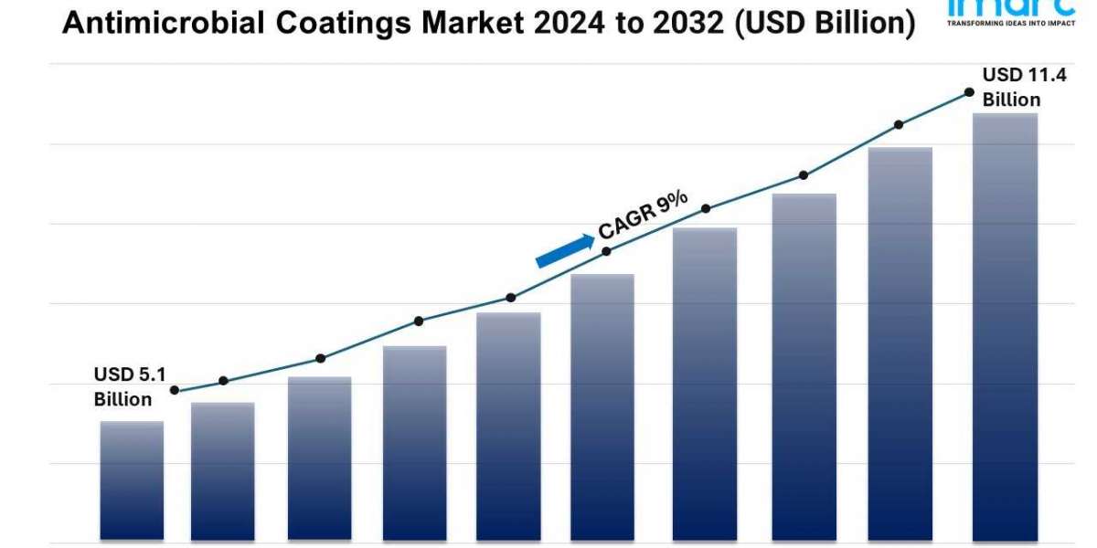 Antimicrobial Coatings Market Size, Trends, Analysis, Growth Opportunities and Forecast 2024-2032