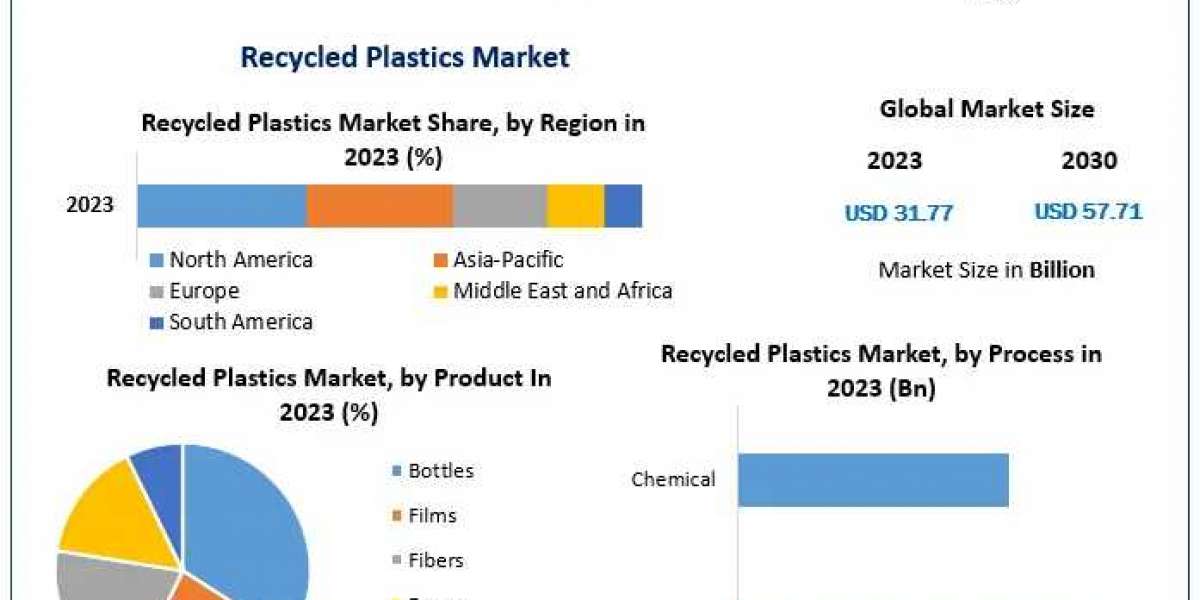 Recycled Plastics Market Expands as Demand for Sustainable Materials Surges