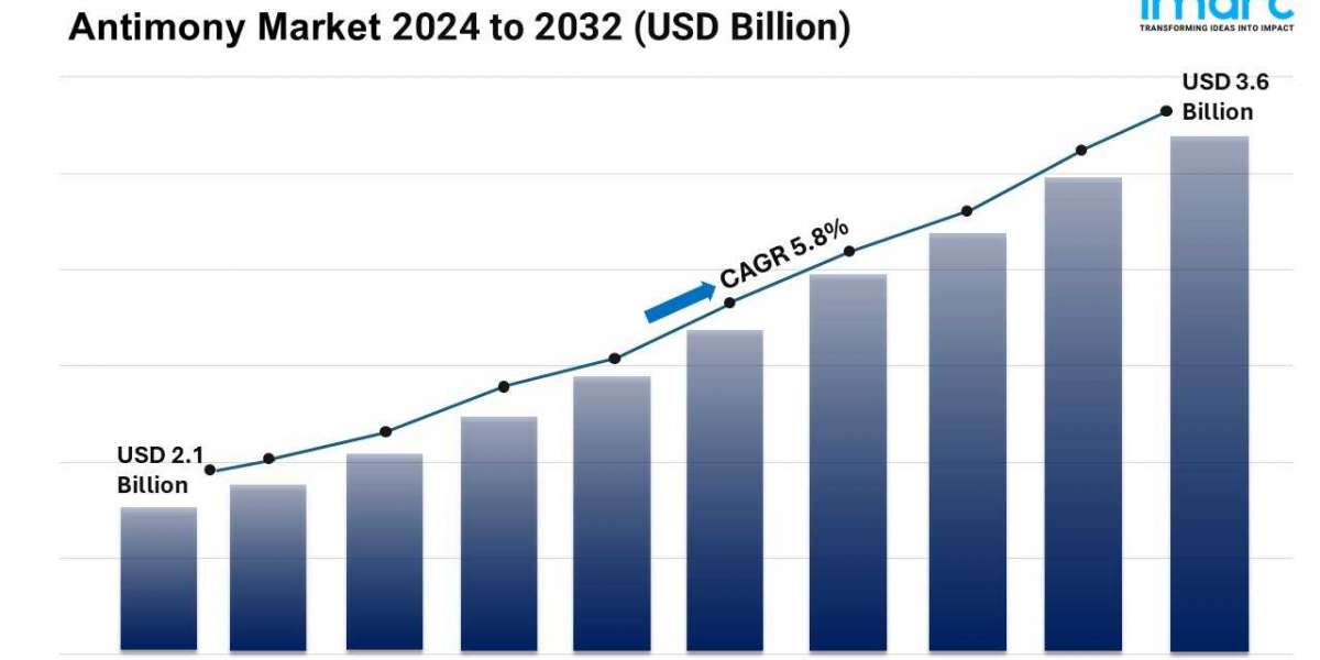 Antimony Market Outlook, Industry Trends, Growth Rate, Demand and Opportunities 2024-2032