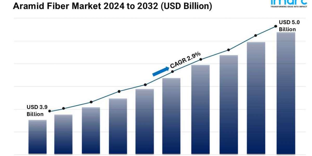 Aramid Fiber Market Size, Industry Trends, Growth Factors, Analysis and Forecast 2024-2032