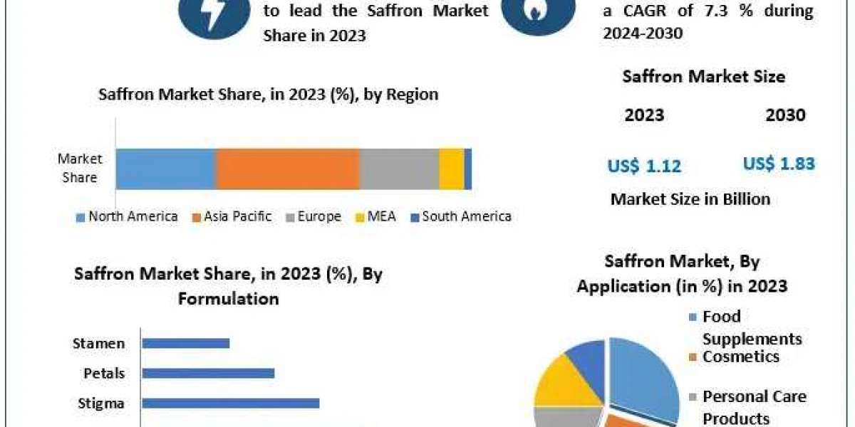 Saffron Market Analysis: Revenue Projections to $1.83 Billion by 2030