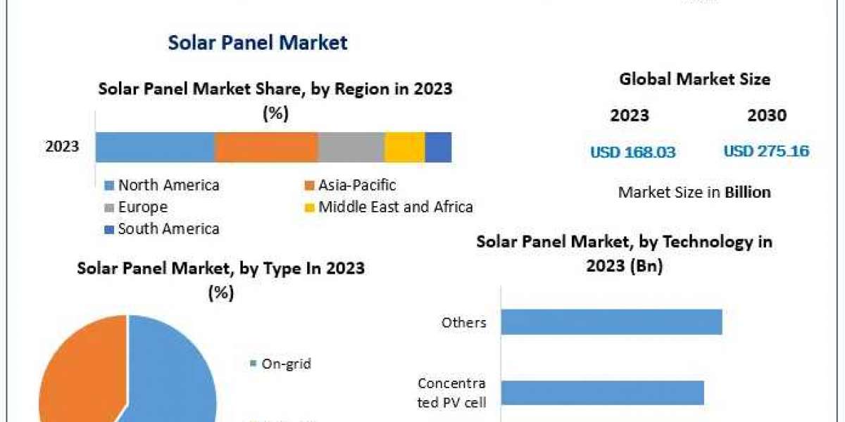 Solar Panel Market Insights: Sustained 7.3% CAGR Expected Through 2024-2030