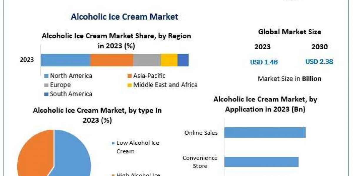 Alcoholic Ice Cream Market estimates & forecast by application, size, production, industry share, consumption, trend