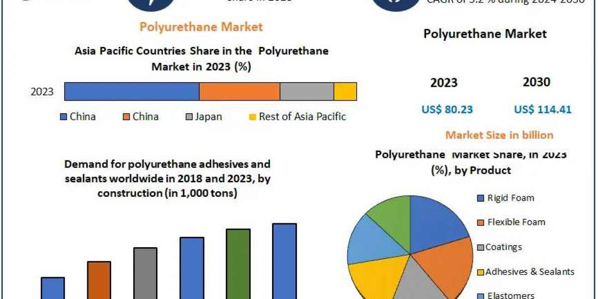 Polyurethane Market: North American Giants Shaping the Future of Polyurethane Manufacturing